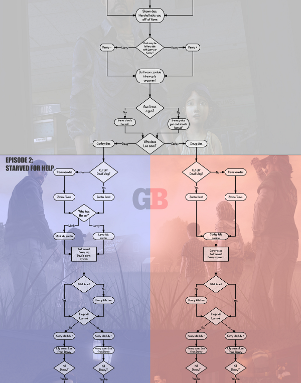 The Walking Dead choice tree